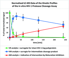 Graphical abstract: Normalization strategy for the LC-MS bioanalysis of protein kinetics assays via internal proteolytic analyte utilized as control standard: application in studies of HIV-1 protease cleavage of HIV-1 Gag polyprotein in HIV maturation inhibition research