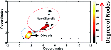 Graphical abstract: Chromatographic unsupervised classification of olive and non-olive oil samples with the aid of graph theory