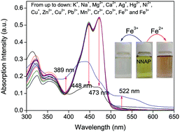 Graphical abstract: A novel polydentate Schiff-base derivative developed for multi-wavelength colorimetric differentiation of trace Fe2+ from Fe3+