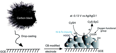 Graphical abstract: Selective and low potential electrocatalytic oxidation and sensing of l-cysteine using metal impurity containing carbon black modified electrode