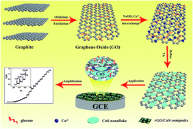 Graphical abstract: A non-enzymatic glucose sensor based on the CuS nanoflakes–reduced graphene oxide nanocomposite