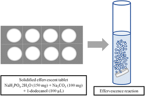 Graphical abstract: A new solidified effervescent tablet-assisted dispersive liquid–liquid microextraction for the analysis of fungicides in fruit juice samples