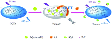 Graphical abstract: A “turn-on” fluorescence sensor for ascorbic acid based on graphene quantum dots via fluorescence resonance energy transfer