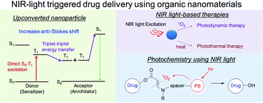 Graphical abstract: Emerging strategies in near-infrared light triggered drug delivery using organic nanomaterials