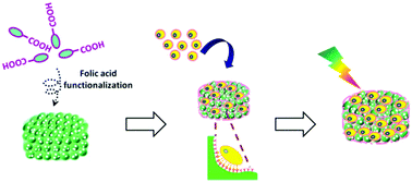 Graphical abstract: Targeting ligand-functionalized photothermal scaffolds for cancer cell capture and in situ ablation