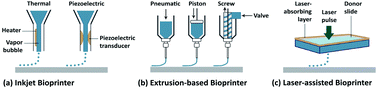 Graphical abstract: Bioinks for 3D bioprinting: an overview