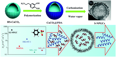 Graphical abstract: N-Doped porous graphitic carbon with multi-flaky shell hollow structure prepared using a green and ‘useful’ template of CaCO3 for VOC fast adsorption and small peptide enrichment