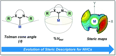 Graphical abstract: Quantifying and understanding the steric properties of N-heterocyclic carbenes
