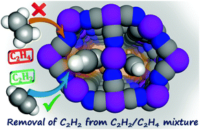 Graphical abstract: Separation/purification of ethylene from an acetylene/ethylene mixture in a pillared-layer porous metal–organic framework