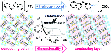 Graphical abstract: Improved stability of a metallic state in benzothienobenzothiophene-based molecular conductors: an effective increase of dimensionality with hydrogen bonds