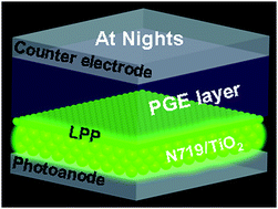 Graphical abstract: A long persistence phosphor tailored quasi-solid-state dye-sensitized solar cell that generates electricity in sunny and dark weathers