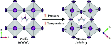 Graphical abstract: Variable temperature and high-pressure crystal chemistry of perovskite formamidinium lead iodide: a single crystal X-ray diffraction and computational study