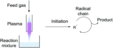 Graphical abstract: Initiating radical reactions with non-thermal plasmas