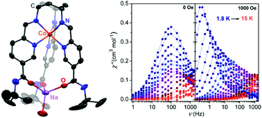 Graphical abstract: Toward steric control of guest binding modality: a cationic Co(ii) complex exhibiting cation binding and zero-field relaxation