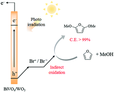 Graphical abstract: Photoelectrochemical dimethoxylation of furan via a bromide redox mediator using a BiVO4/WO3 photoanode