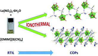 Graphical abstract: Transformation of the ionic liquid [EMIM][B(CN)4] into anionic and neutral lanthanum tetracyanoborate coordination polymers by ionothermal reactions