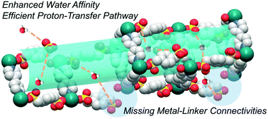 Graphical abstract: Missing metal-linker connectivities in a 3-D robust sulfonate-based metal–organic framework for enhanced proton conductivity