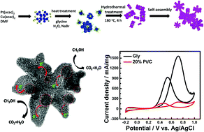 Graphical abstract: A dendritic core–shell Cu@PtCu alloy electrocatalyst resulting in an enhanced electron transfer ability and boosted surface active sites for an improved methanol oxidation reaction