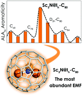 Graphical abstract: Rationalizing the relative abundances of trimetallic nitride template-based endohedral metallofullerenes from aromaticity measures