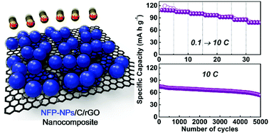 Graphical abstract: Superior sodium storage performance of reduced graphene oxide-supported Na3.12Fe2.44(P2O7)2/C nanocomposites