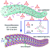 Graphical abstract: Interfacial synthesis of ordered and stable covalent organic frameworks on amino-functionalized carbon nanotubes with enhanced electrochemical performance