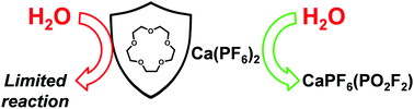 Graphical abstract: Synthesis of Ca(PF6)2, formed via nitrosonium oxidation of calcium