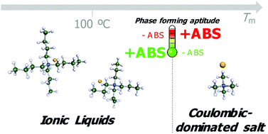 Graphical abstract: Temperature dependency of aqueous biphasic systems: an alternative approach for exploring the differences between Coulombic-dominated salts and ionic liquids