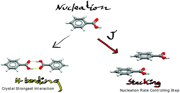 Graphical abstract: Aromatic stacking – a key step in nucleation
