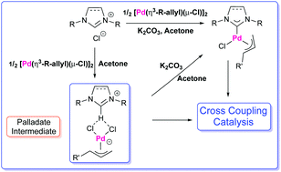 Graphical abstract: A simple synthetic entryway into palladium cross-coupling catalysis