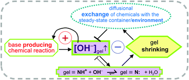 Graphical abstract: Chemomechanical oscillations with a non-redox non-oscillatory reaction
