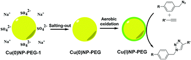 Graphical abstract: Exposure to air boosts CuAAC reactions catalyzed by PEG-stabilized Cu nanoparticles