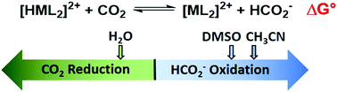 Graphical abstract: CO2 reduction or HCO2− oxidation? Solvent-dependent thermochemistry of a nickel hydride complex