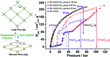 Graphical abstract: Breathing-induced new phase transition in an MIL-53(Al)–NH2 metal–organic framework under high methane pressures