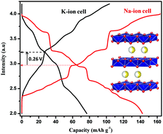 Graphical abstract: Electrochemical potassium-ion intercalation in NaxCoO2: a novel cathode material for potassium-ion batteries