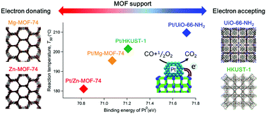 Graphical abstract: Modulation of the catalytic activity of Pt nanoparticles through charge-transfer interactions with metal–organic frameworks