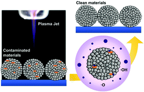 Graphical abstract: A new approach to surface activation of porous nanomaterials using non-thermal helium atmospheric pressure plasma jet treatment