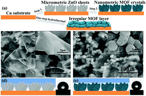 Graphical abstract: Non-activation MOF arrays as a coating layer to fabricate a stable superhydrophobic micro/nano flower-like architecture