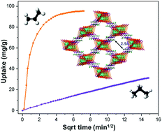 Graphical abstract: Efficient kinetic separation of propene and propane using two microporous metal organic frameworks