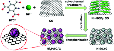 Graphical abstract: Metal–organic framework derived carbon-confined Ni2P nanocrystals supported on graphene for an efficient oxygen evolution reaction