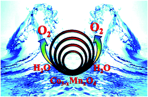 Graphical abstract: Alkaline electrochemical water oxidation with multi-shelled cobalt manganese oxide hollow spheres