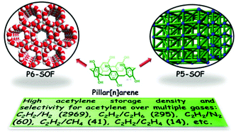 Graphical abstract: Pillar[n]arene-based supramolecular organic frameworks with high hydrocarbon storage and selectivity
