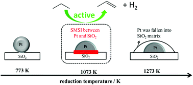 Graphical abstract: Strong metal-support interaction between Pt and SiO2 following high-temperature reduction: a catalytic interface for propane dehydrogenation