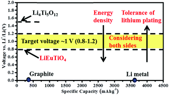 Graphical abstract: Layered perovskite LiEuTiO4 as a 0.8 V lithium intercalation electrode