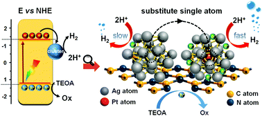 Graphical abstract: Isolation of single Pt atoms in a silver cluster: forming highly efficient silver-based cocatalysts for photocatalytic hydrogen evolution