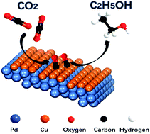 Graphical abstract: Cu overlayers on tetrahexahedral Pd nanocrystals with high-index facets for CO2 electroreduction to alcohols