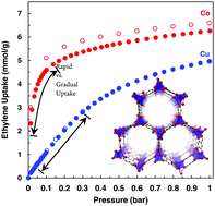 Graphical abstract: Tuning ethylene gas adsorption via metal node modulation: Cu-MOF-74 for a high ethylene deliverable capacity