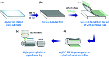 Graphical abstract: A silver/graphene oxide nanocomposite film as a flexible SERS substrate for reliable quantitative analysis using high-speed spiral scanning spectrometry