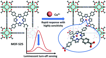 Graphical abstract: Rapid and specific luminescence sensing of Cu(ii) ions with a porphyrinic metal–organic framework