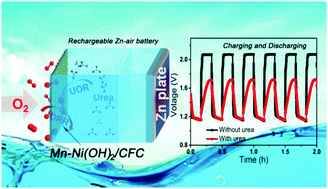 Graphical abstract: Highly efficient electrocatalytic oxidation of urea on a Mn-incorporated Ni(OH)2/carbon fiber cloth for energy-saving rechargeable Zn–air batteries