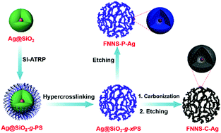 Graphical abstract: Functional nanonetwork-structured polymers and carbons with silver nanoparticle yolks for antibacterial application